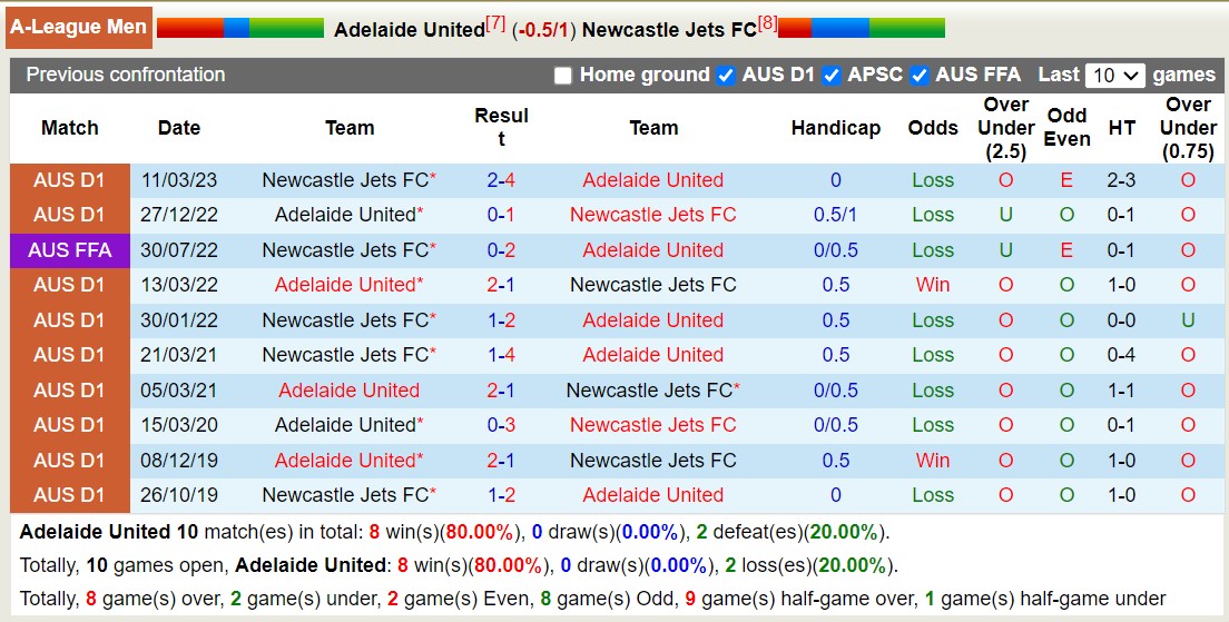 Nhận định, soi kèo Adelaide United vs Newcastle Jets, 15h45 ngày 22/12 - Ảnh 4