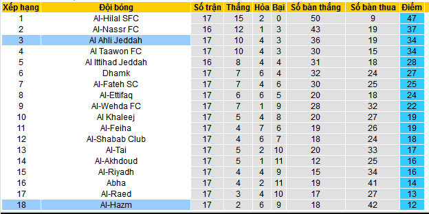 Nhận định, soi kèo Al-Hazm vs Al-Ahli Saudi, 22h00 ngày 22/12 - Ảnh 4