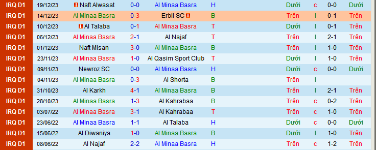 Nhận định, soi kèo Al Minaa Basra vs Naft Al Basra, 18h30 ngày 22/12 - Ảnh 1