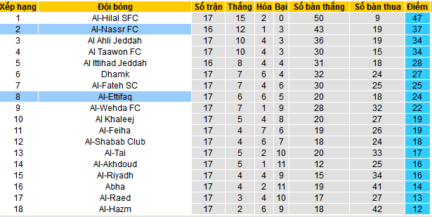 Nhận định, soi kèo Al-Nassr vs Al-Ettifaq, 22h00 ngày 22/12 - Ảnh 3