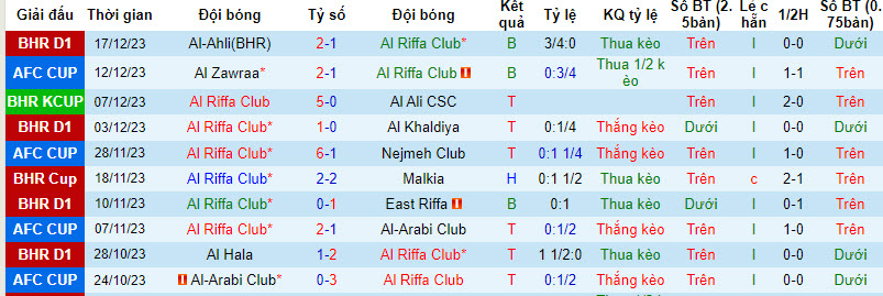 Nhận định, soi kèo Al Riffa Club vs Shabab Manama, 22h59 ngày 21/12 - Ảnh 1