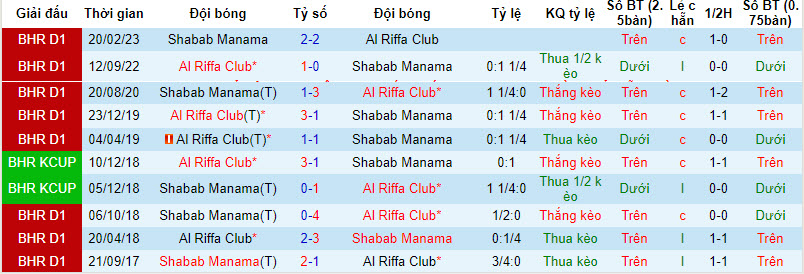 Nhận định, soi kèo Al Riffa Club vs Shabab Manama, 22h59 ngày 21/12 - Ảnh 3
