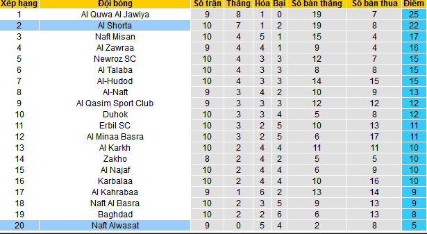 Nhận định, soi kèo Al Shorta vs Naft Alwasat, 18h30 ngày 22/12 - Ảnh 4