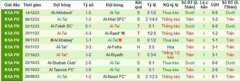 Nhận định, soi kèo Damac FC vs Al-Tai, 22h00 ngày 21/12 - Ảnh 2