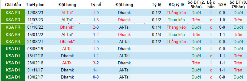 Nhận định, soi kèo Damac FC vs Al-Tai, 22h00 ngày 21/12 - Ảnh 3
