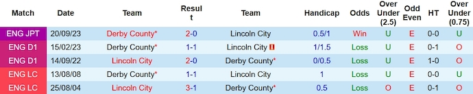 Nhận định, soi kèo Derby County vs Lincoln City, 2h45 ngày 22/12 - Ảnh 3