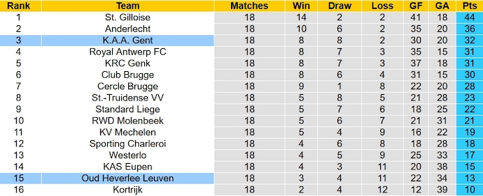 Nhận định, soi kèo Gent vs OH Leuven, 2h45 ngày 22/12 - Ảnh 5