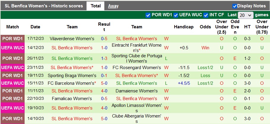 Nhận định, soi kèo nữ Frankfurt vs nữ Benfica, 0h45 ngày 22/12 - Ảnh 2