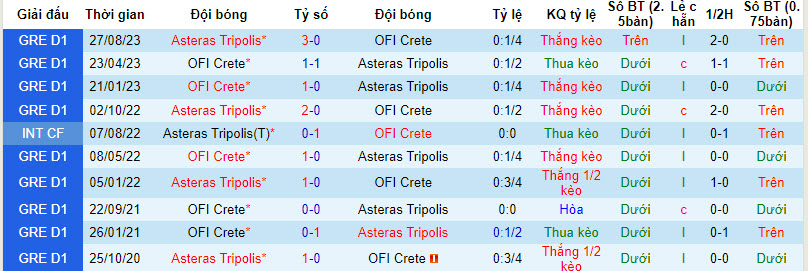 Nhận định, soi kèo OFI Crete vs Asteras Tripolis, 22h00 ngày 21/12 - Ảnh 2