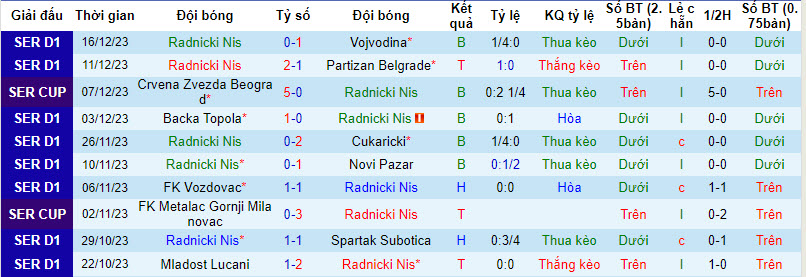 Nhận định, soi kèo Radnicki Nis vs FK Zeleznicar Pancevo, 22h59 ngày 21/12 - Ảnh 1