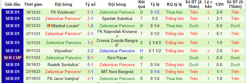 Nhận định, soi kèo Radnicki Nis vs FK Zeleznicar Pancevo, 22h59 ngày 21/12 - Ảnh 2