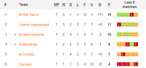 Nhận định, soi kèo Tdamn Hadramawt vs Al Helal Al Sahely, 19h00 ngày 22/12 - Ảnh 4