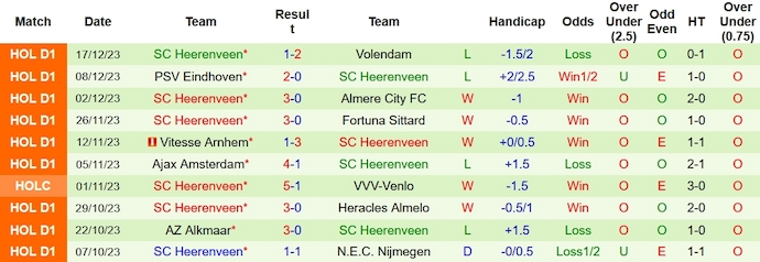 Nhận định, soi kèo Vitesse vs Heerenveen, 2h00 ngày 22/12 - Ảnh 2