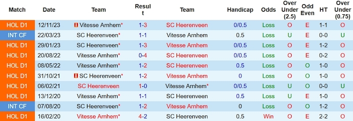 Nhận định, soi kèo Vitesse vs Heerenveen, 2h00 ngày 22/12 - Ảnh 3