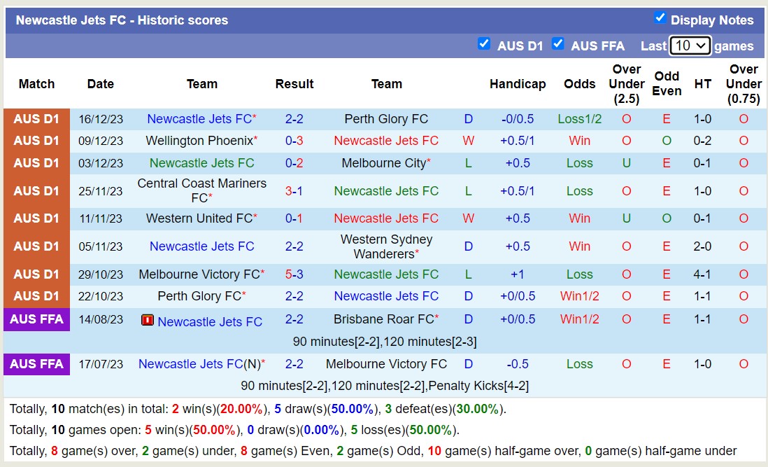 Phân tích kèo hiệp 1 Adelaide United vs Newcastle Jets, 15h45 ngày 22/12 - Ảnh 3