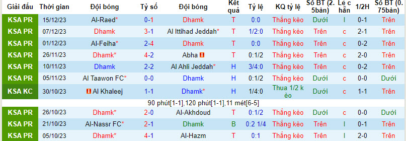 Soi kèo phạt góc Damac FC vs Al-Tai, 22h00 ngày 21/12 - Ảnh 1