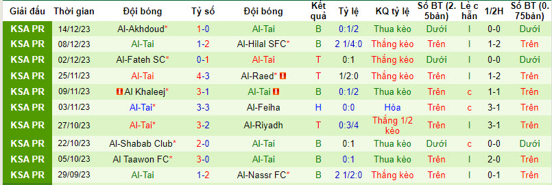 Soi kèo phạt góc Damac FC vs Al-Tai, 22h00 ngày 21/12 - Ảnh 2