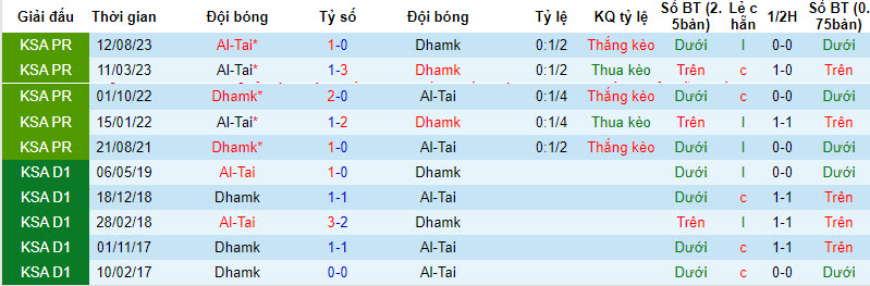 Soi kèo phạt góc Damac FC vs Al-Tai, 22h00 ngày 21/12 - Ảnh 3