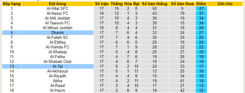 Soi kèo phạt góc Damac FC vs Al-Tai, 22h00 ngày 21/12 - Ảnh 4