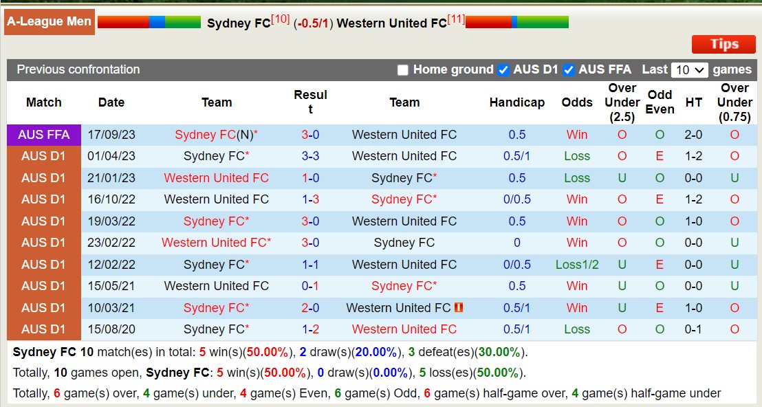 hận định, soi kèo Sydney FC vs Western United FC, 13h30 ngày 23/12 - Ảnh 3