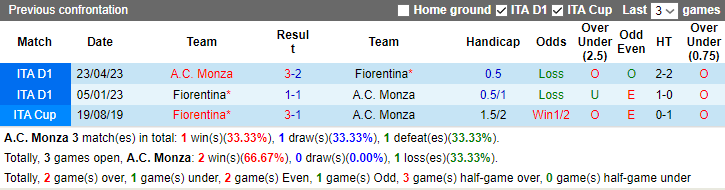 Nhận định, soi kèo AC Monza vs Fiorentina, 2h45 ngày 23/12 - Ảnh 3