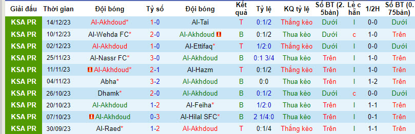 Nhận định, soi kèo Al-Akhdoud vs Al-Shabab Club, 22h00 ngày 22/12 - Ảnh 1