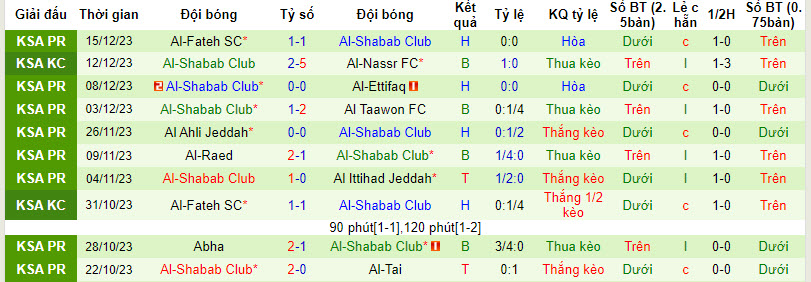 Nhận định, soi kèo Al-Akhdoud vs Al-Shabab Club, 22h00 ngày 22/12 - Ảnh 2