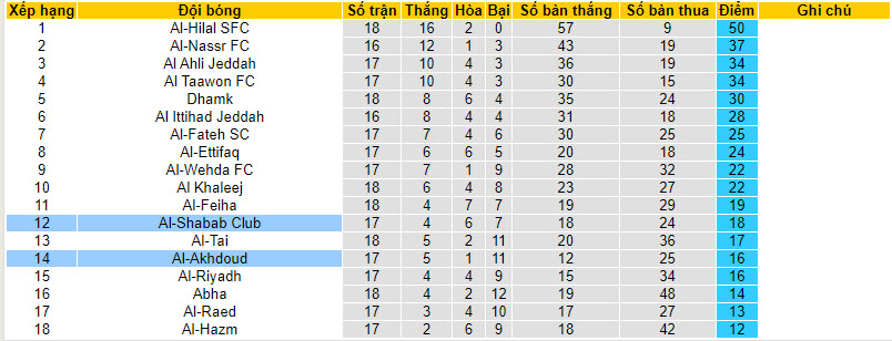 Nhận định, soi kèo Al-Akhdoud vs Al-Shabab Club, 22h00 ngày 22/12 - Ảnh 4