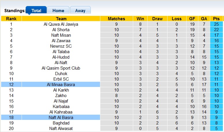 Nhận định, soi kèo Al Minaa Basra vs Naft Al Basra - Ảnh 4