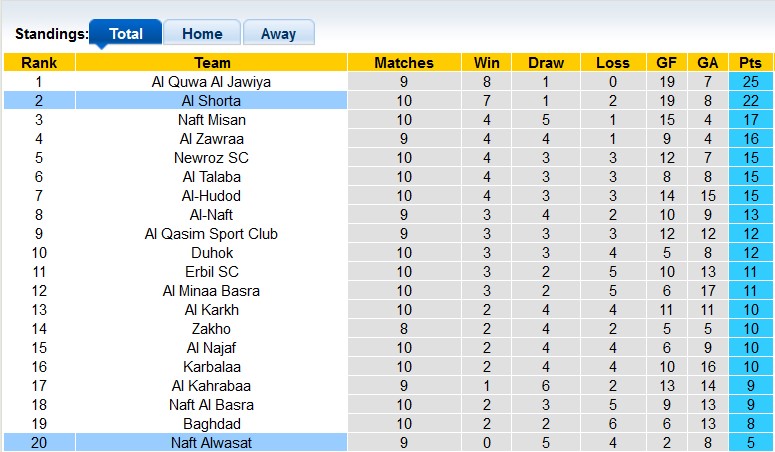 Nhận định, soi kèo Al Shorta vs Naft Al-Wasat, 18h30 ngày 22/12 - Ảnh 4