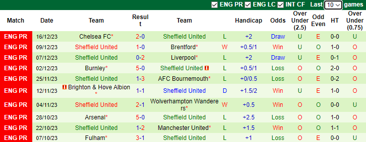 Nhận định, soi kèo Aston Villa vs Sheffield United, 3h00 ngày 23/12 - Ảnh 2