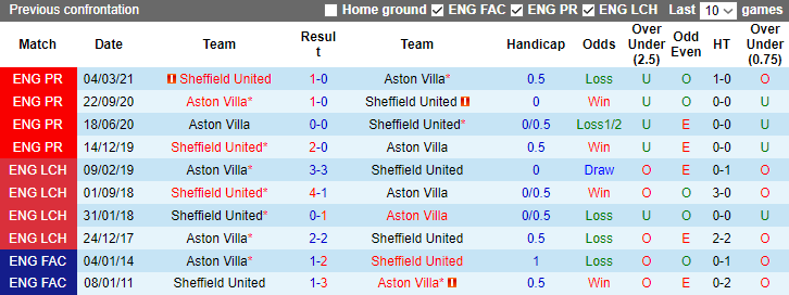 Nhận định, soi kèo Aston Villa vs Sheffield United, 3h00 ngày 23/12 - Ảnh 3