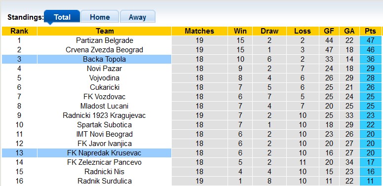 Nhận định, soi kèo Backa Topola vs Napredak Krusevac - Ảnh 4