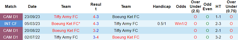 Nhận định, soi kèo Boeung Ket vs Tiffy Army, 18h00 ngày 23/12 - Ảnh 5