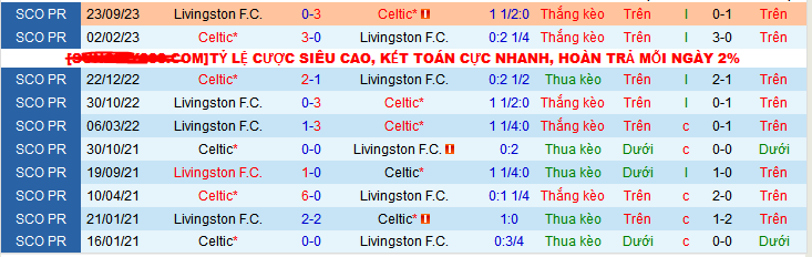 Nhận định, soi kèo Celtic vs Livingston FC, 22h00 ngày 23/12 - Ảnh 3