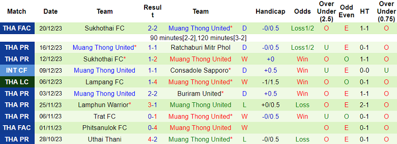 Nhận định, soi kèo Chonburi vs Muangthong United, 18h00 ngày 23/12 - Ảnh 2