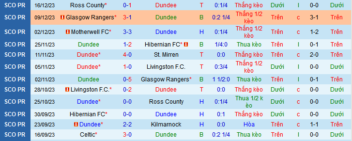 Nhận định, soi kèo Dundee FC vs Aberdeen , 22h00 ngày 23/12 - Ảnh 1