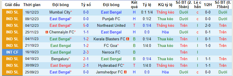 Nhận định, soi kèo East Bengal vs Odisha FC, 21h30 ngày 22/12 - Ảnh 1