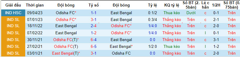 Nhận định, soi kèo East Bengal vs Odisha FC, 21h30 ngày 22/12 - Ảnh 3