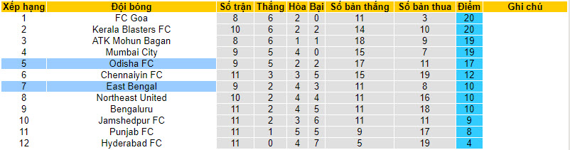 Nhận định, soi kèo East Bengal vs Odisha FC, 21h30 ngày 22/12 - Ảnh 4