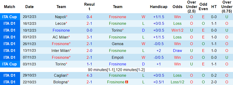 Nhận định, soi kèo Frosinone vs Juventus, 18h30 ngày 23/12 - Ảnh 1