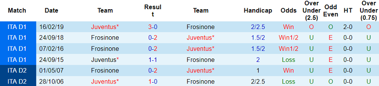 Nhận định, soi kèo Frosinone vs Juventus, 18h30 ngày 23/12 - Ảnh 3