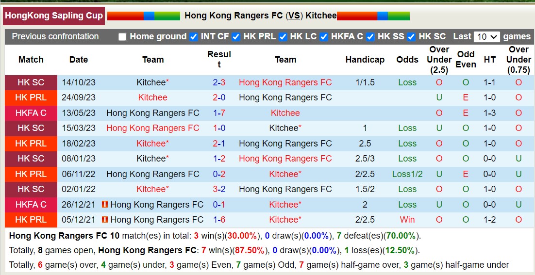 Nhận định, soi kèo Hong Kong Rangers FC vs Kitchee, 14h00 ngày 23/12 - Ảnh 3