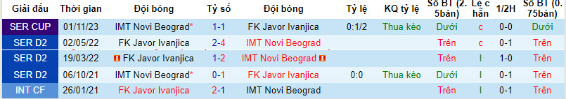 Nhận định, soi kèo Javor Ivanjica vs IMT Novi Beograd, 22h00 ngày 22/12 - Ảnh 3