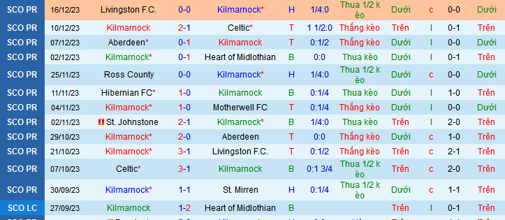 Nhận định, soi kèo Kilmarnock vs St.Johnstone, 22h00 ngày 23/12 - Ảnh 1
