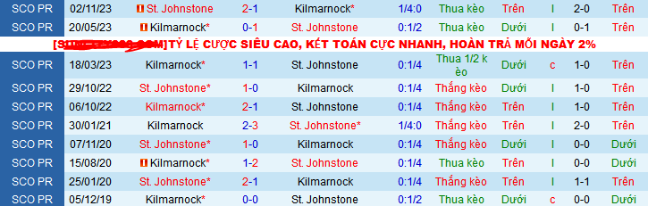 Nhận định, soi kèo Kilmarnock vs St.Johnstone, 22h00 ngày 23/12 - Ảnh 3