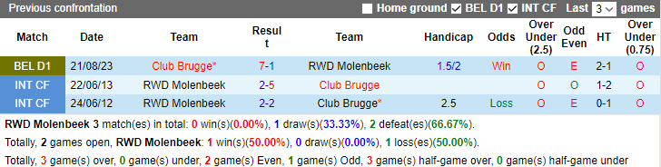 Nhận định, soi kèo Molenbeek vs Club Brugge, 2h45 ngày 23/12 - Ảnh 3