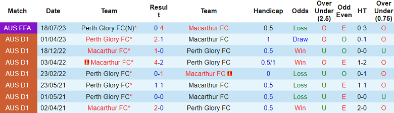 Nhận định, soi kèo Perth Glory vs Macarthur, 18h30 ngày 23/12 - Ảnh 3