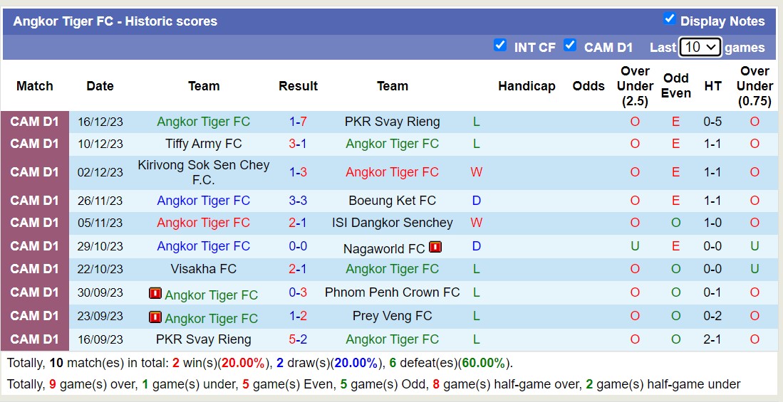 Nhận định, soi kèo Prey Veng FC vs Angkor Tiger FC, 15h30 ngày 23/12 - Ảnh 2