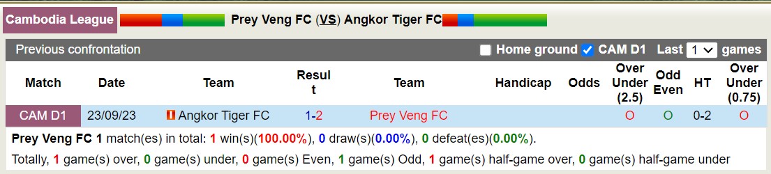 Nhận định, soi kèo Prey Veng FC vs Angkor Tiger FC, 15h30 ngày 23/12 - Ảnh 3